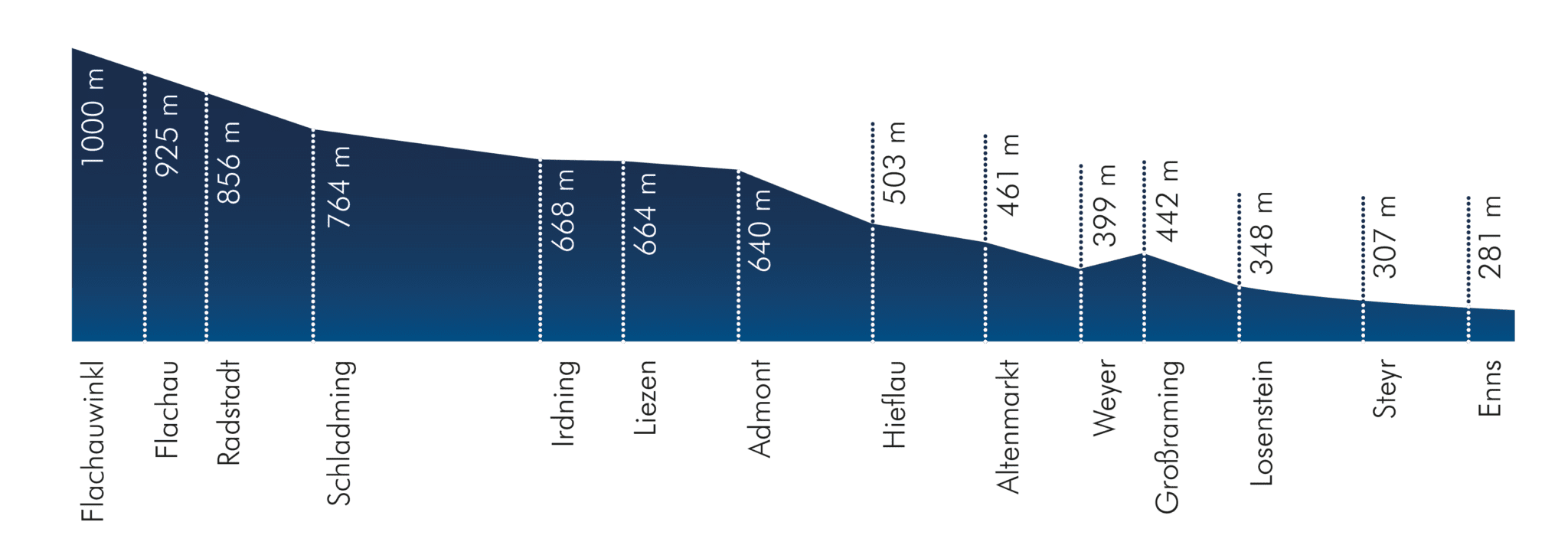 Ennsradweg Hoehenprofil